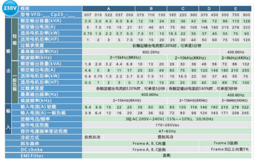 河南臺達變頻器VFD-CP2000系列