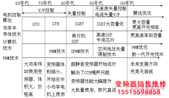 變頻器發(fā)展狀況